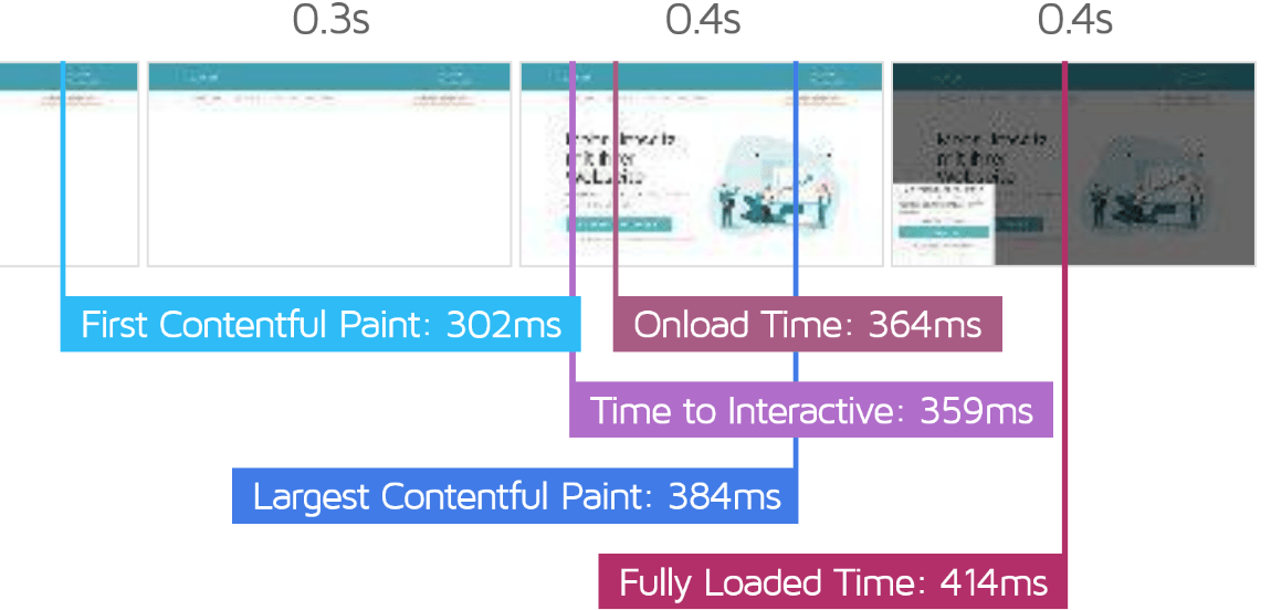 Webseiten-Geschwindigkeit